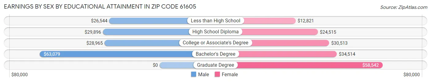 Earnings by Sex by Educational Attainment in Zip Code 61605