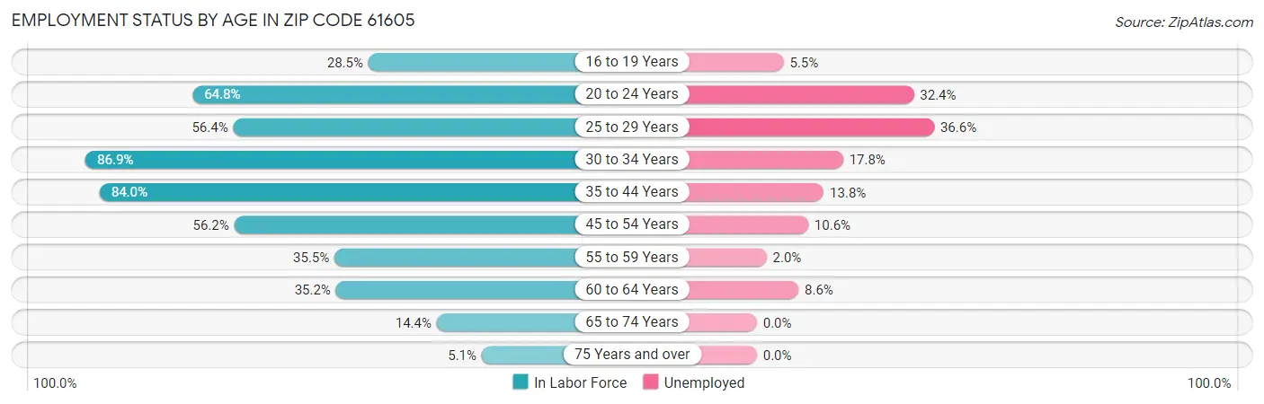 Employment Status by Age in Zip Code 61605
