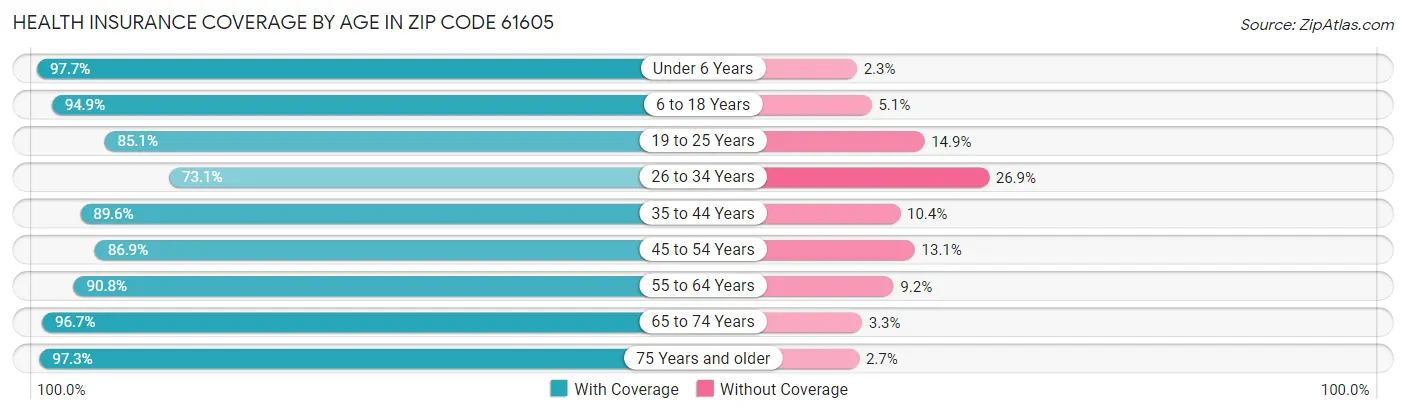 Health Insurance Coverage by Age in Zip Code 61605
