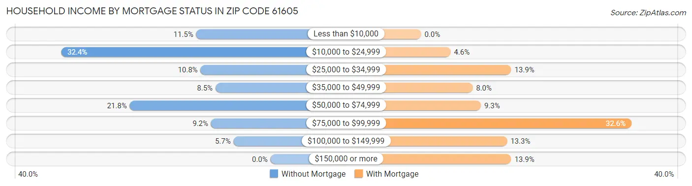 Household Income by Mortgage Status in Zip Code 61605