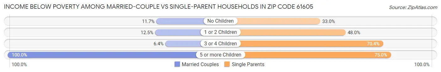Income Below Poverty Among Married-Couple vs Single-Parent Households in Zip Code 61605