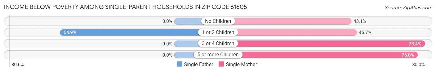 Income Below Poverty Among Single-Parent Households in Zip Code 61605