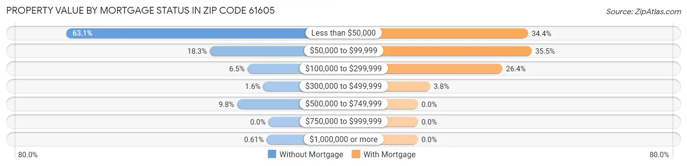 Property Value by Mortgage Status in Zip Code 61605