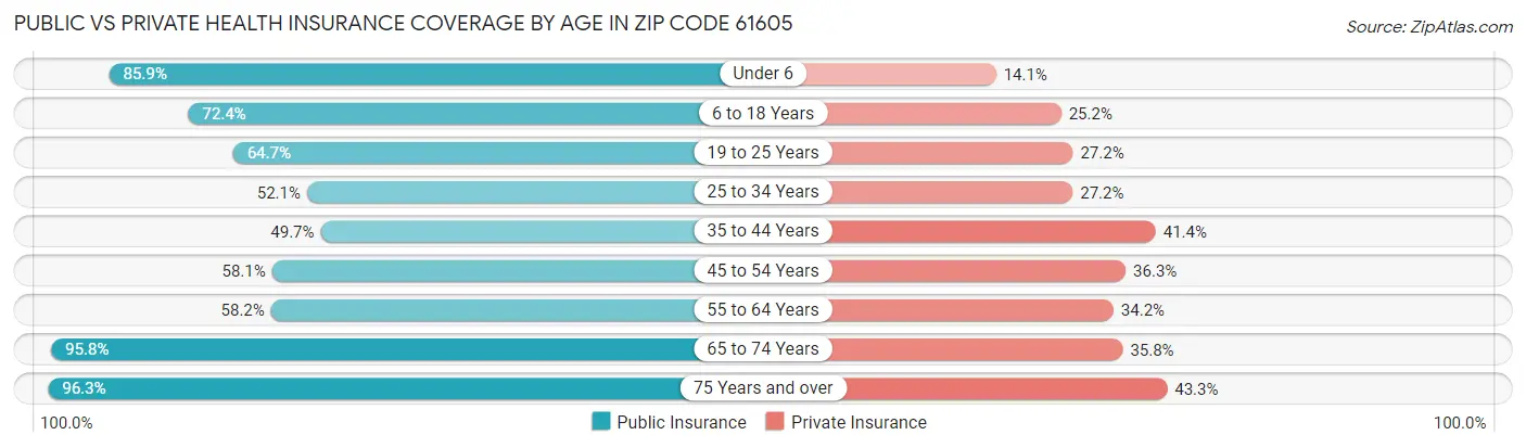 Public vs Private Health Insurance Coverage by Age in Zip Code 61605