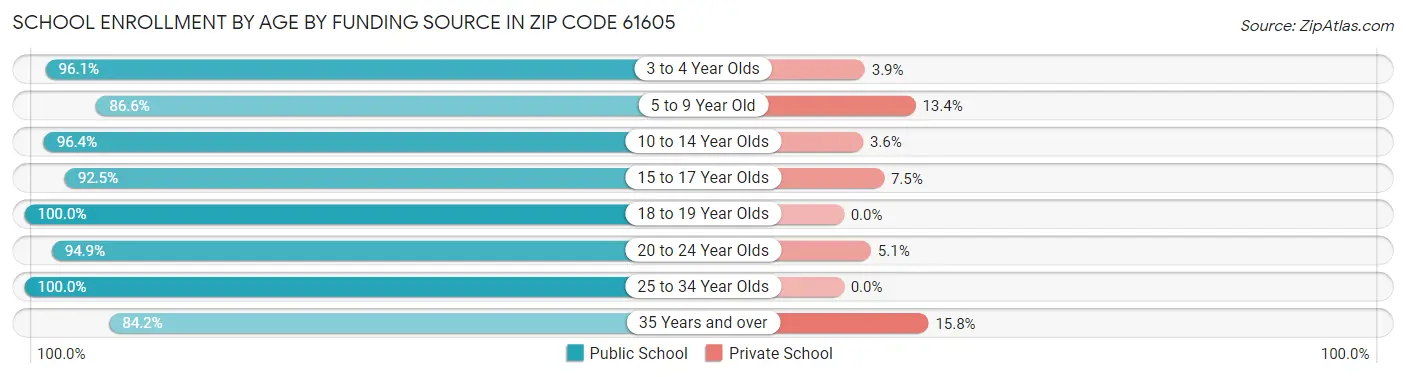 School Enrollment by Age by Funding Source in Zip Code 61605