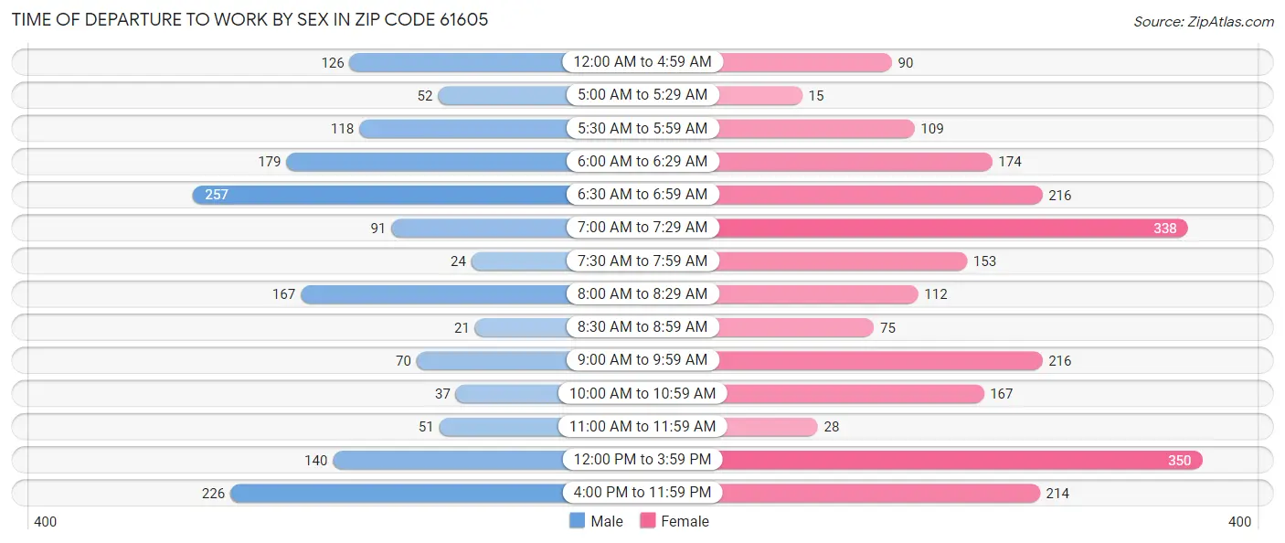 Time of Departure to Work by Sex in Zip Code 61605