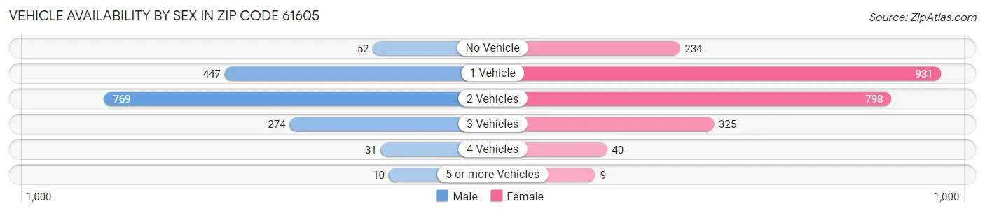Vehicle Availability by Sex in Zip Code 61605