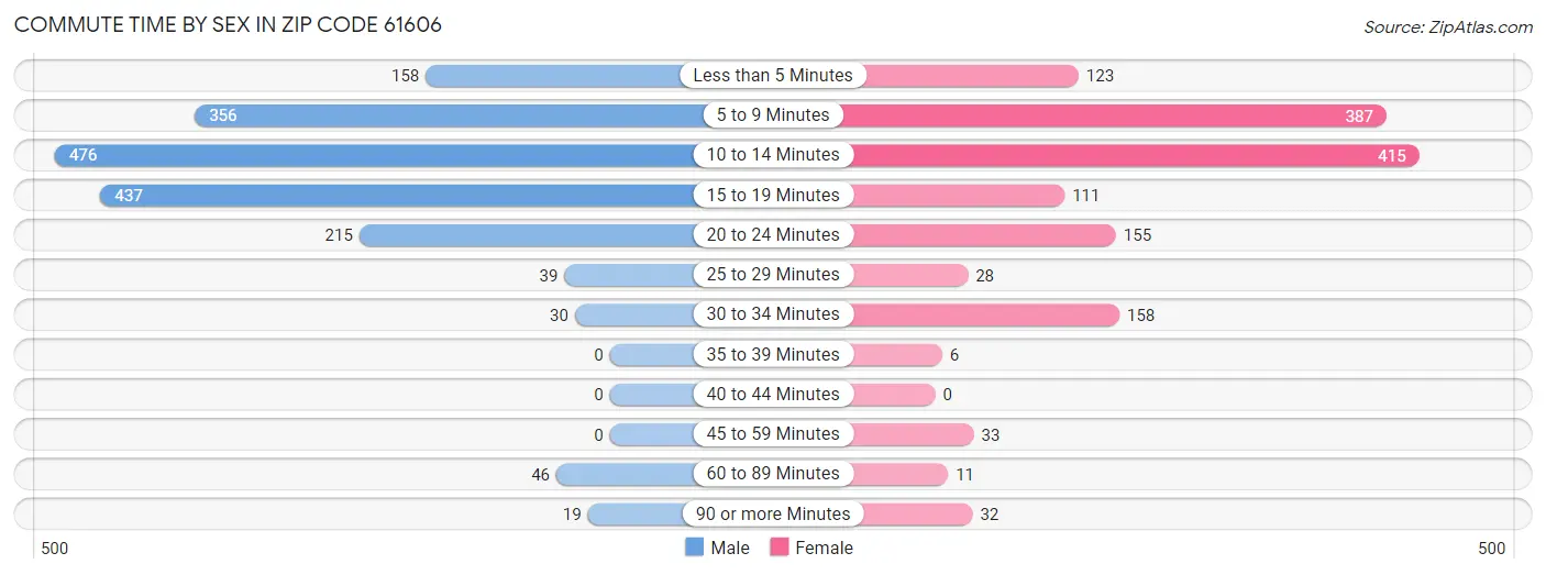 Commute Time by Sex in Zip Code 61606