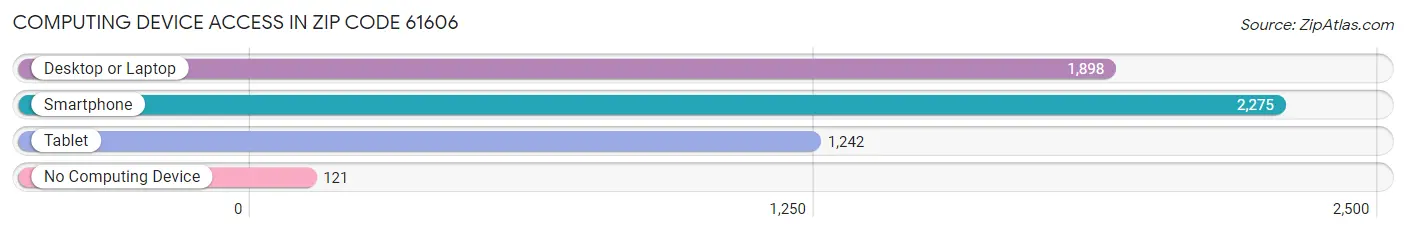 Computing Device Access in Zip Code 61606