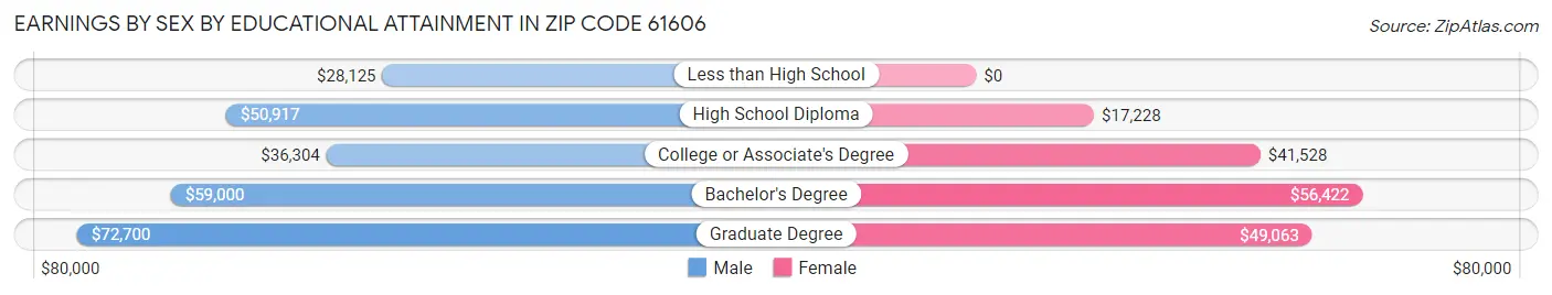 Earnings by Sex by Educational Attainment in Zip Code 61606