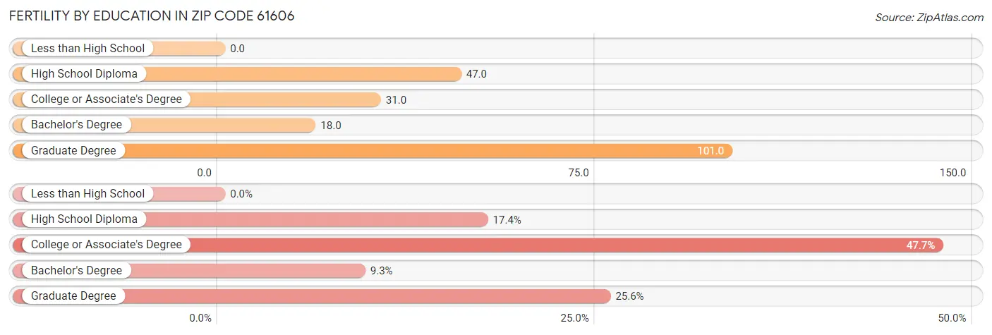 Female Fertility by Education Attainment in Zip Code 61606