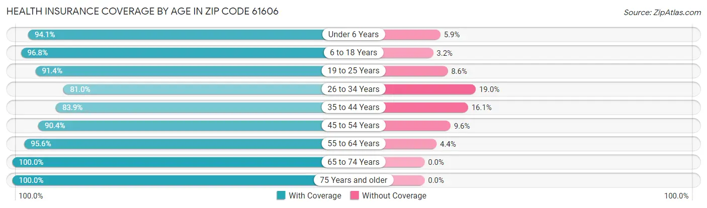 Health Insurance Coverage by Age in Zip Code 61606