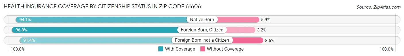 Health Insurance Coverage by Citizenship Status in Zip Code 61606