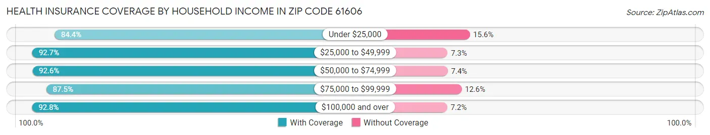 Health Insurance Coverage by Household Income in Zip Code 61606