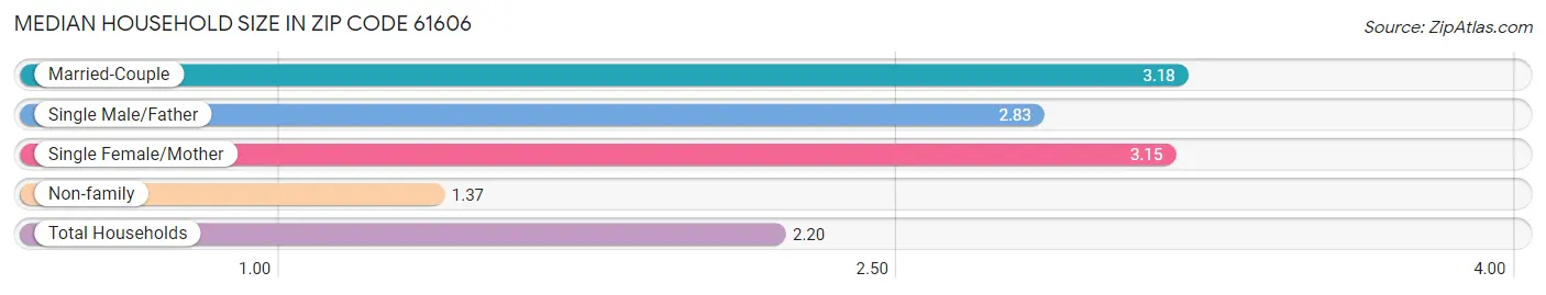 Median Household Size in Zip Code 61606