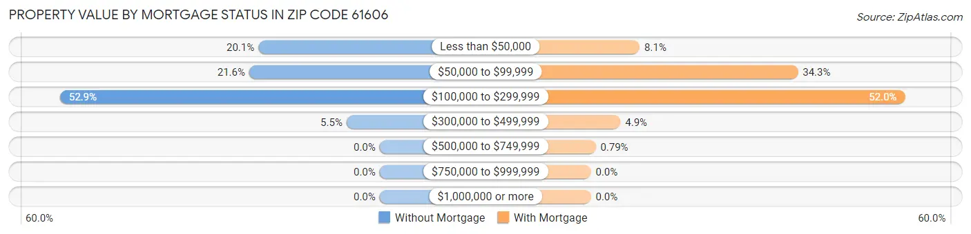 Property Value by Mortgage Status in Zip Code 61606