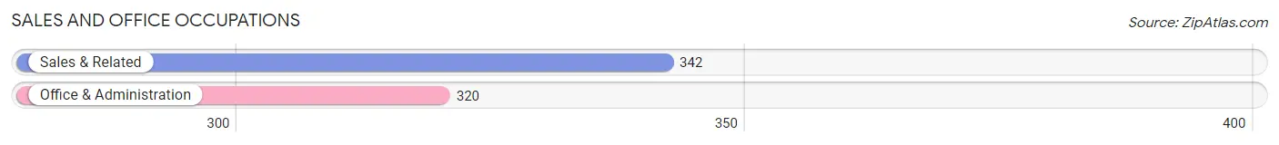 Sales and Office Occupations in Zip Code 61606