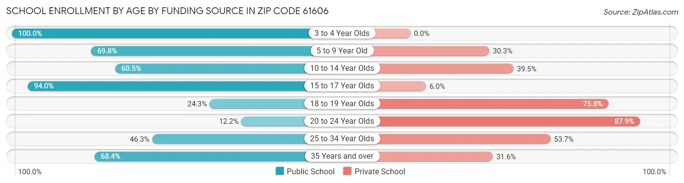 School Enrollment by Age by Funding Source in Zip Code 61606
