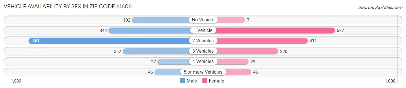 Vehicle Availability by Sex in Zip Code 61606