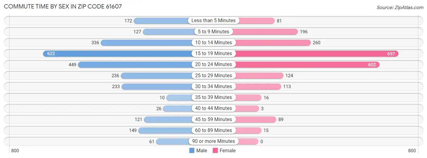 Commute Time by Sex in Zip Code 61607