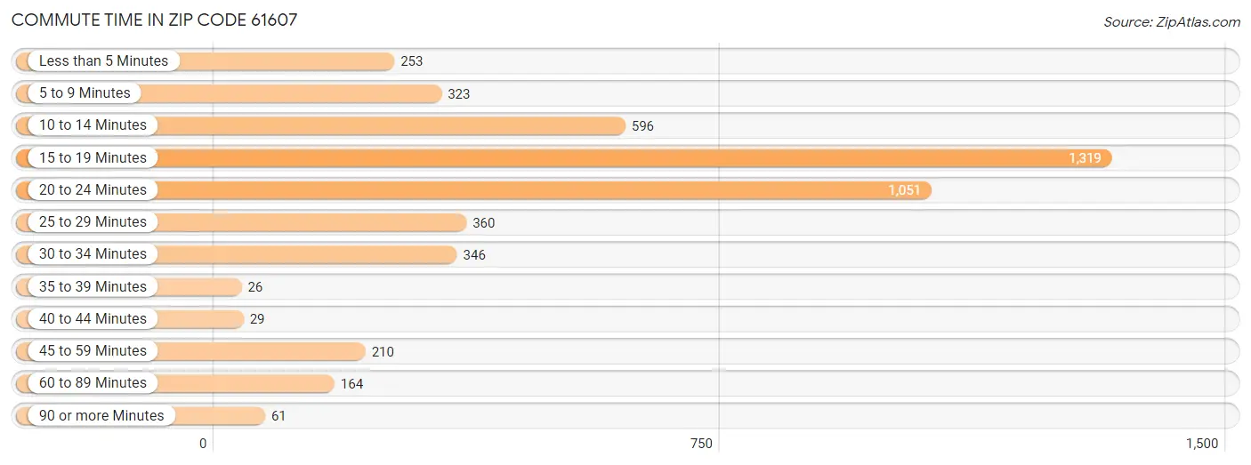 Commute Time in Zip Code 61607