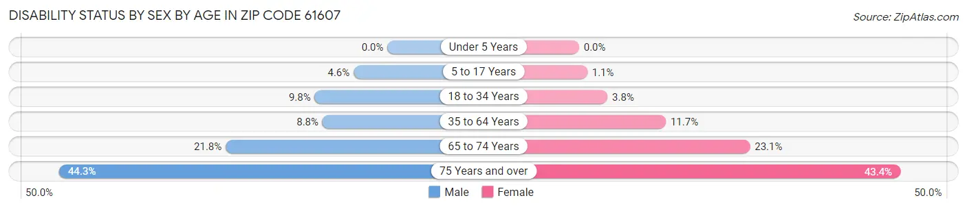 Disability Status by Sex by Age in Zip Code 61607