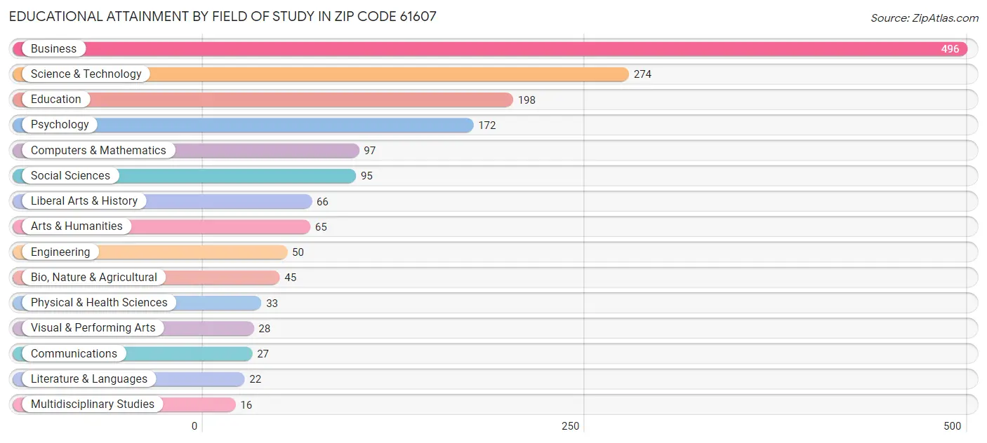 Educational Attainment by Field of Study in Zip Code 61607
