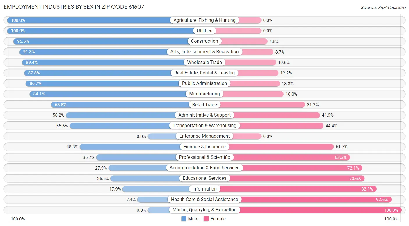 Employment Industries by Sex in Zip Code 61607