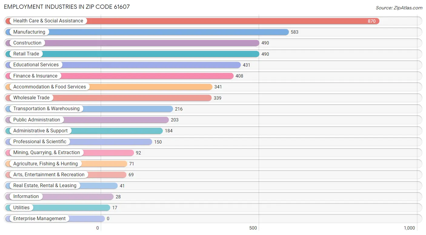 Employment Industries in Zip Code 61607