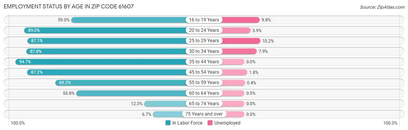 Employment Status by Age in Zip Code 61607