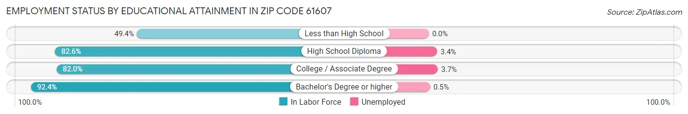 Employment Status by Educational Attainment in Zip Code 61607