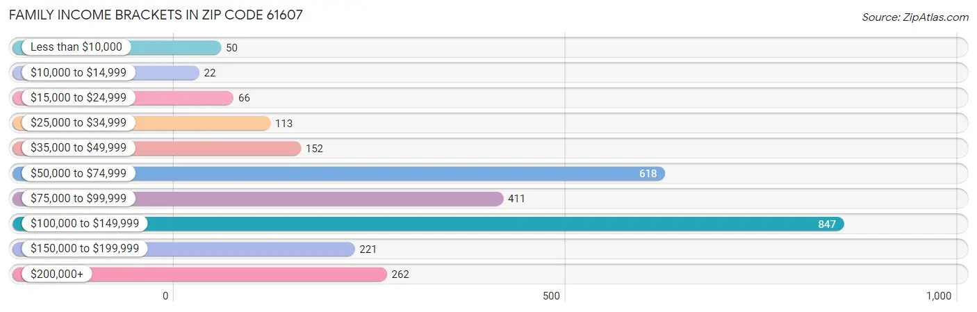 Family Income Brackets in Zip Code 61607