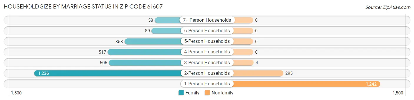 Household Size by Marriage Status in Zip Code 61607