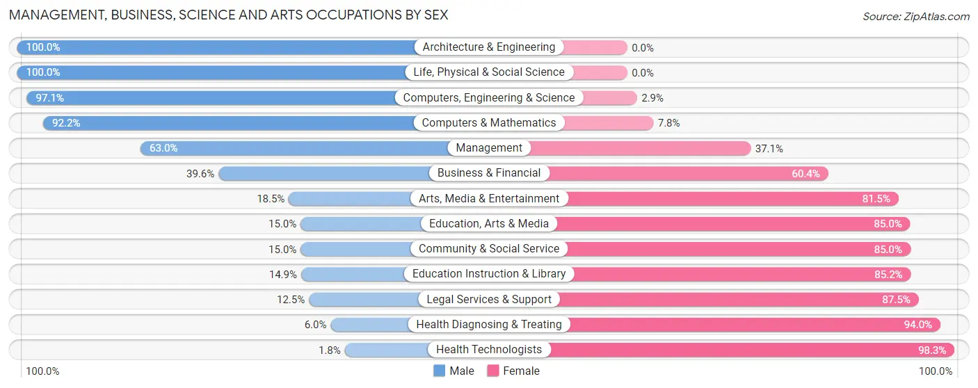 Management, Business, Science and Arts Occupations by Sex in Zip Code 61607