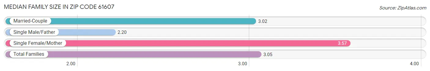 Median Family Size in Zip Code 61607