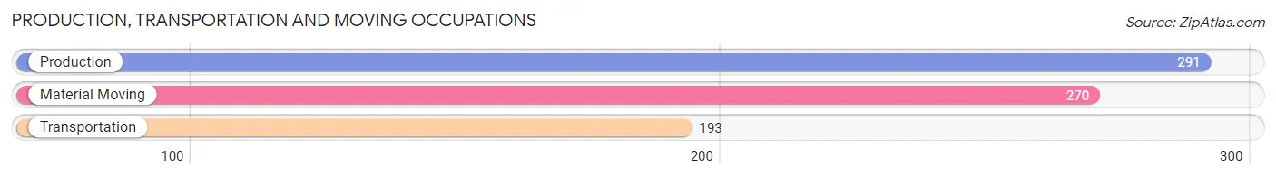 Production, Transportation and Moving Occupations in Zip Code 61607