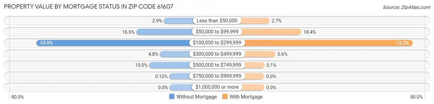 Property Value by Mortgage Status in Zip Code 61607