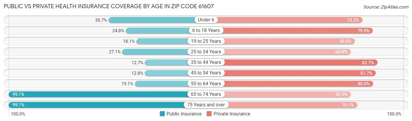 Public vs Private Health Insurance Coverage by Age in Zip Code 61607