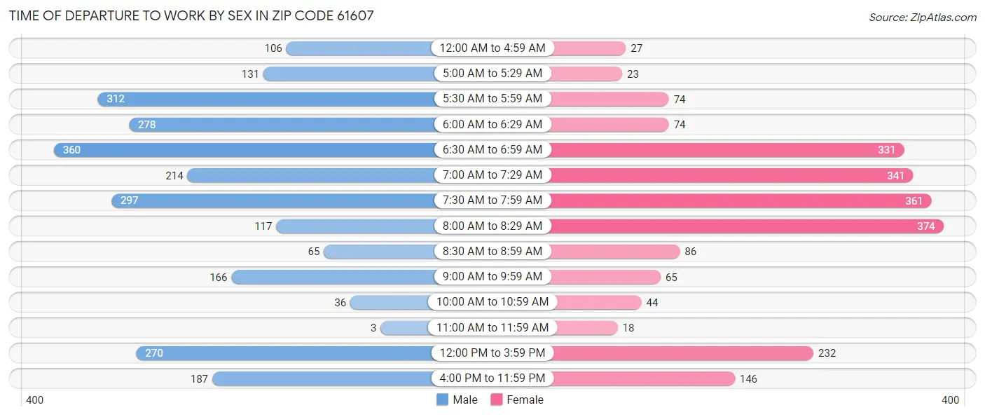 Time of Departure to Work by Sex in Zip Code 61607