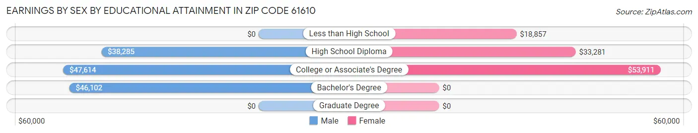 Earnings by Sex by Educational Attainment in Zip Code 61610