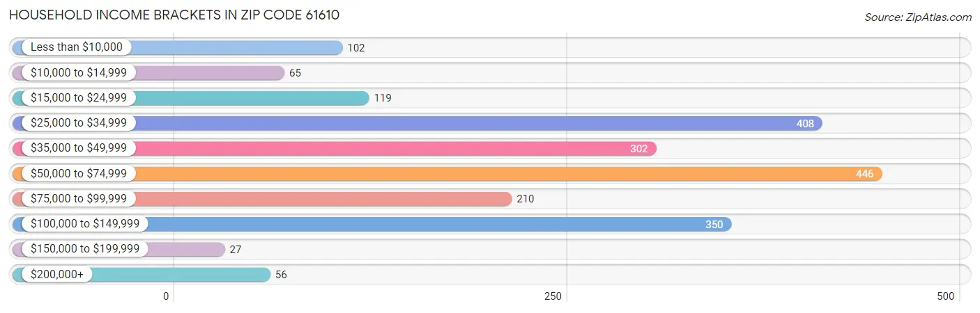 Household Income Brackets in Zip Code 61610