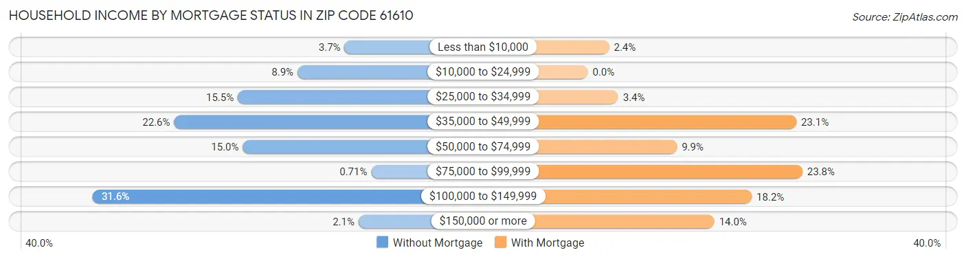 Household Income by Mortgage Status in Zip Code 61610