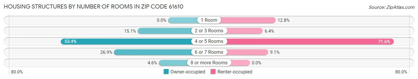 Housing Structures by Number of Rooms in Zip Code 61610