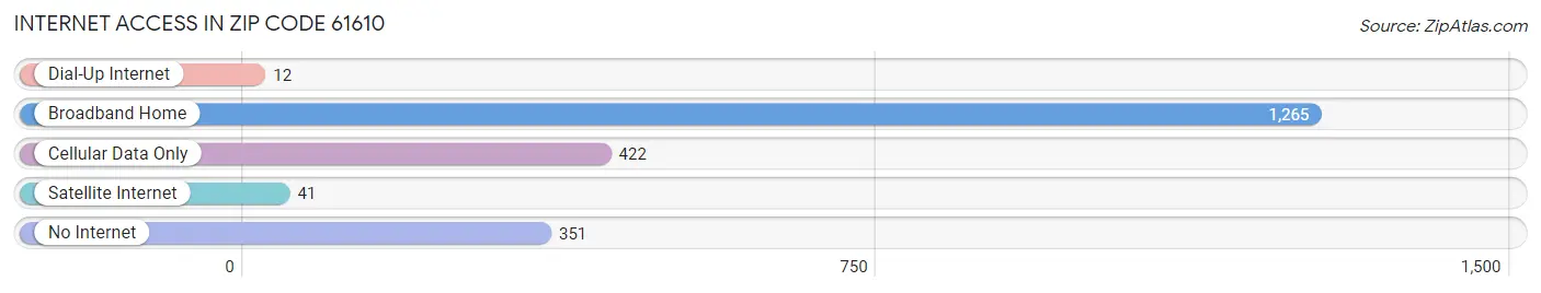 Internet Access in Zip Code 61610