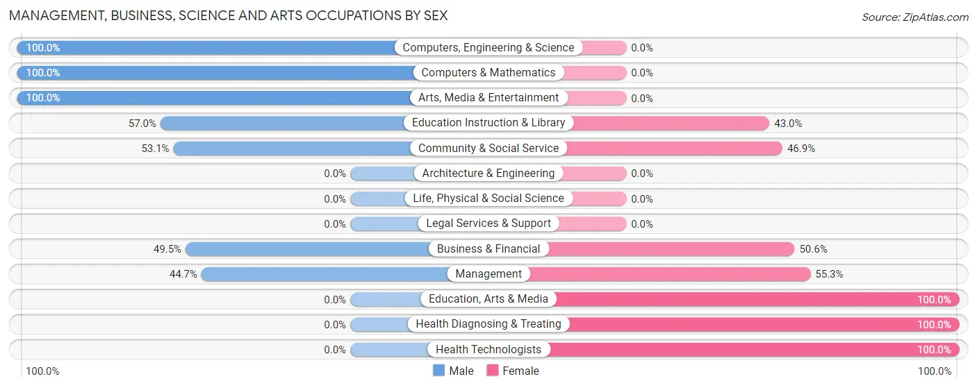 Management, Business, Science and Arts Occupations by Sex in Zip Code 61610
