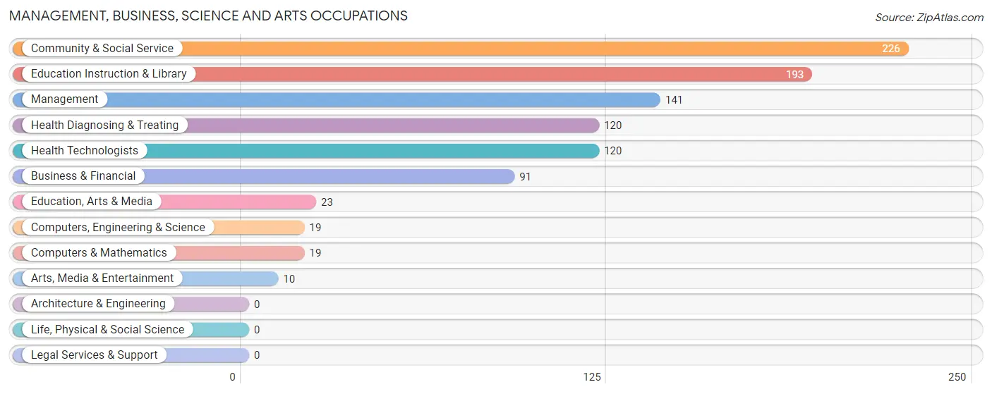 Management, Business, Science and Arts Occupations in Zip Code 61610