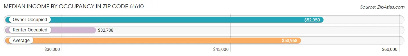 Median Income by Occupancy in Zip Code 61610