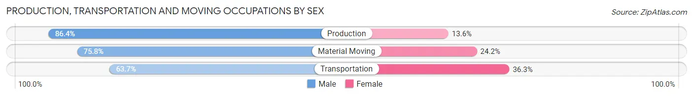 Production, Transportation and Moving Occupations by Sex in Zip Code 61610