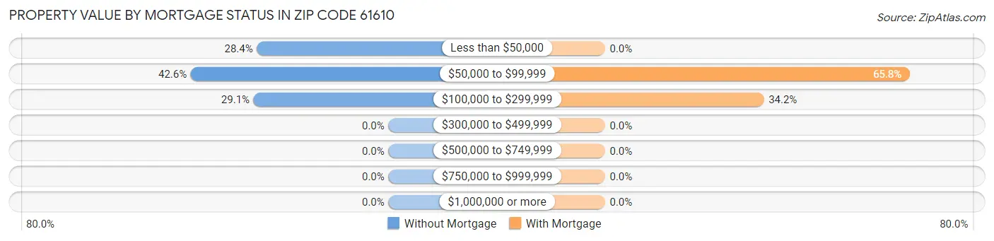 Property Value by Mortgage Status in Zip Code 61610