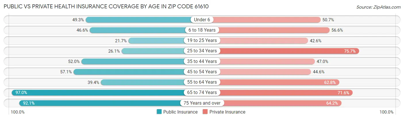 Public vs Private Health Insurance Coverage by Age in Zip Code 61610